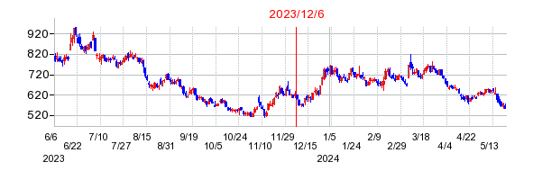 2023年12月6日 11:38前後のの株価チャート